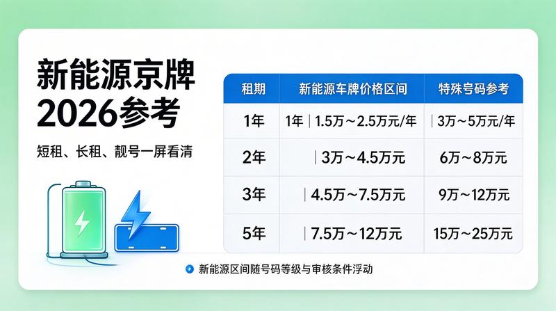 2026年车牌租赁政策走势